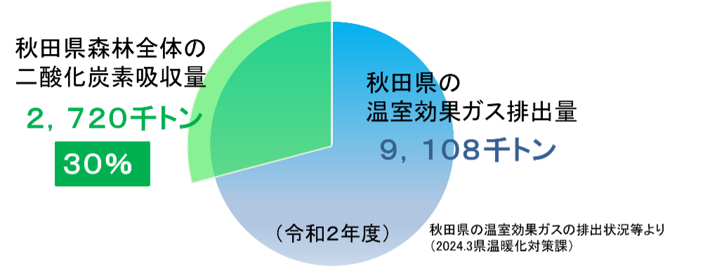 秋田県森林全体の二酸化炭素吸収量グラフ