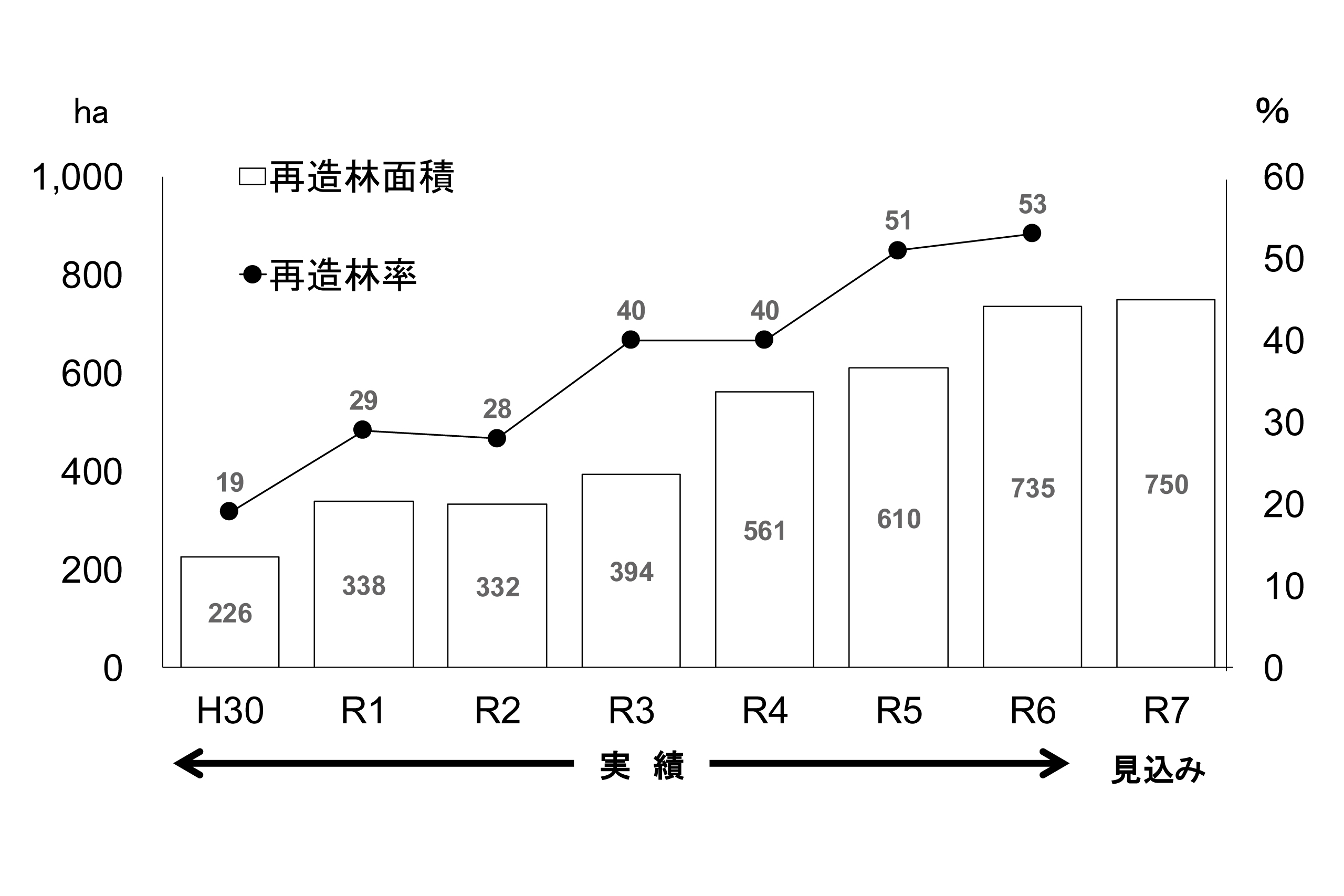 再造林面積の上昇グラフ(H30〜R7)